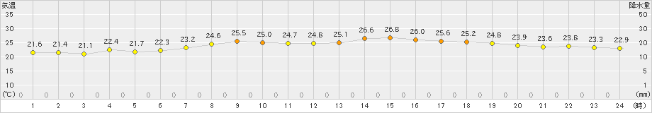 四日市(>2020年07月23日)のアメダスグラフ