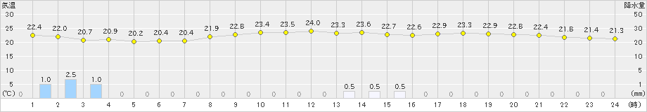 かほく(>2020年07月23日)のアメダスグラフ