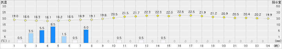 今庄(>2020年07月23日)のアメダスグラフ