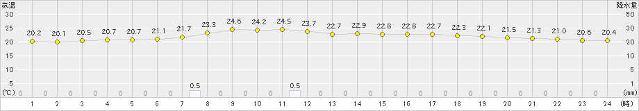 信楽(>2020年07月23日)のアメダスグラフ