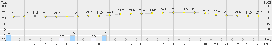 舞鶴(>2020年07月23日)のアメダスグラフ