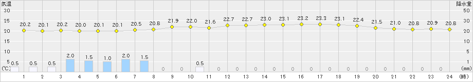 香住(>2020年07月23日)のアメダスグラフ
