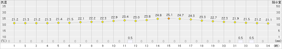 大朝(>2020年07月23日)のアメダスグラフ