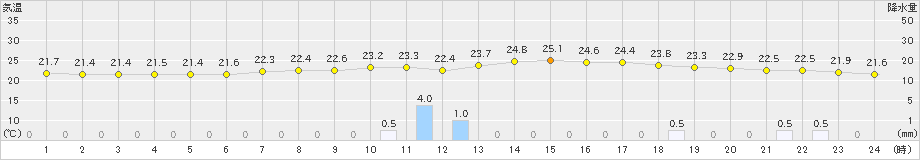 加計(>2020年07月23日)のアメダスグラフ