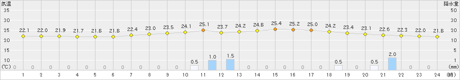 廿日市津田(>2020年07月23日)のアメダスグラフ