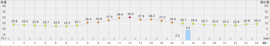 宇目(>2020年07月23日)のアメダスグラフ