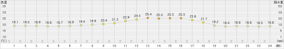 厚真(>2020年07月24日)のアメダスグラフ