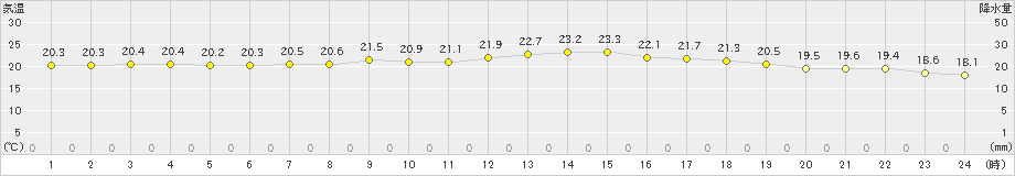 熊石(>2020年07月24日)のアメダスグラフ