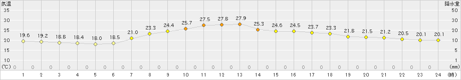 軽米(>2020年07月24日)のアメダスグラフ