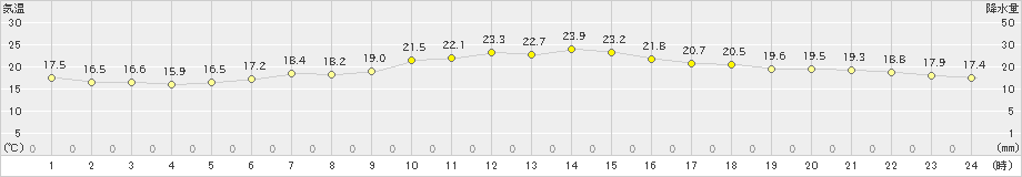 薮川(>2020年07月24日)のアメダスグラフ