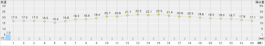 区界(>2020年07月24日)のアメダスグラフ