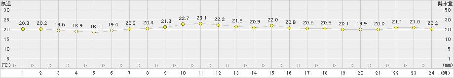 気仙沼(>2020年07月24日)のアメダスグラフ