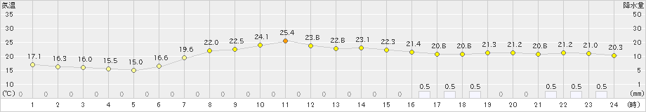 飯舘(>2020年07月24日)のアメダスグラフ