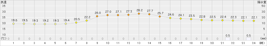 大子(>2020年07月24日)のアメダスグラフ