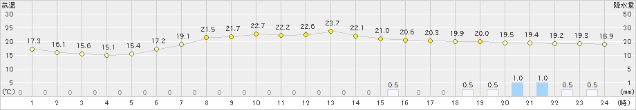 那須高原(>2020年07月24日)のアメダスグラフ
