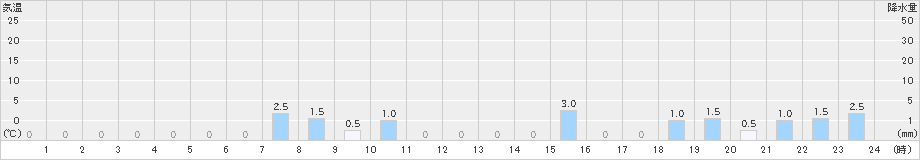 上高地(>2020年07月24日)のアメダスグラフ