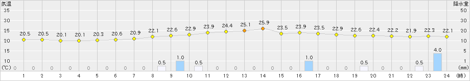 韮崎(>2020年07月24日)のアメダスグラフ