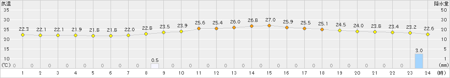 勝沼(>2020年07月24日)のアメダスグラフ