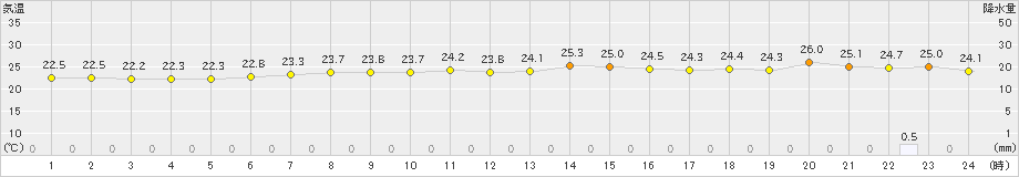 網代(>2020年07月24日)のアメダスグラフ