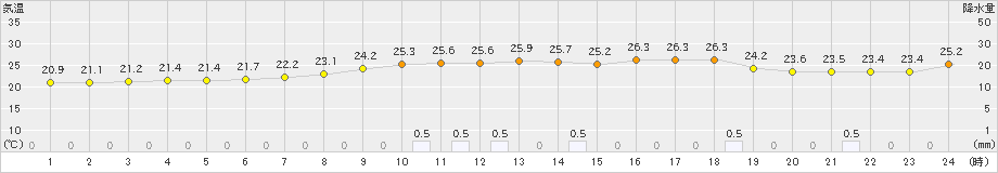 香住(>2020年07月24日)のアメダスグラフ