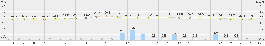 家島(>2020年07月24日)のアメダスグラフ