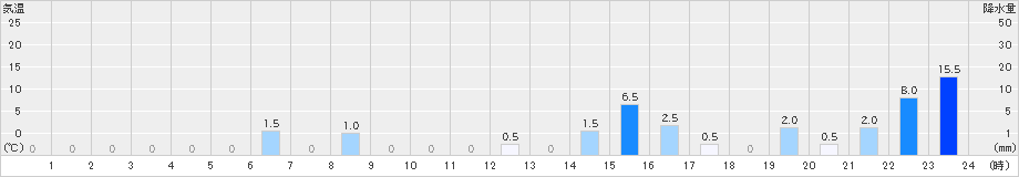護摩壇山(>2020年07月24日)のアメダスグラフ