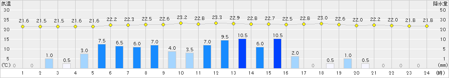 加計(>2020年07月24日)のアメダスグラフ