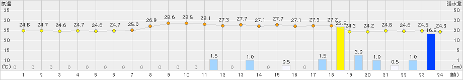 海陽(>2020年07月24日)のアメダスグラフ