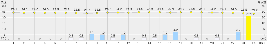 今治(>2020年07月24日)のアメダスグラフ