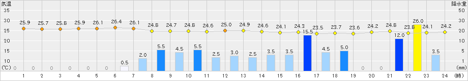 宇和(>2020年07月24日)のアメダスグラフ