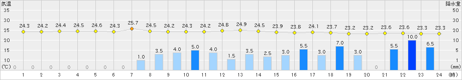 近永(>2020年07月24日)のアメダスグラフ