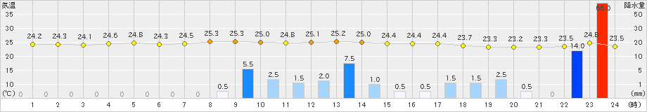 窪川(>2020年07月24日)のアメダスグラフ