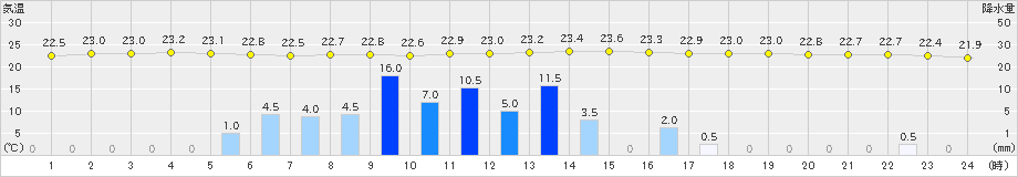 高千穂(>2020年07月24日)のアメダスグラフ