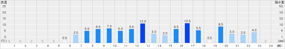 諸塚(>2020年07月24日)のアメダスグラフ