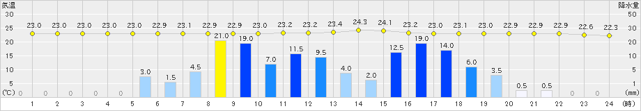 神門(>2020年07月24日)のアメダスグラフ