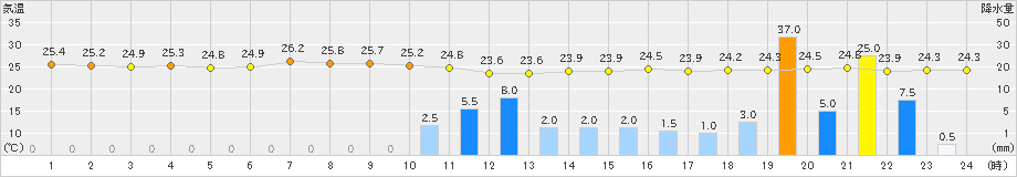 志布志(>2020年07月24日)のアメダスグラフ