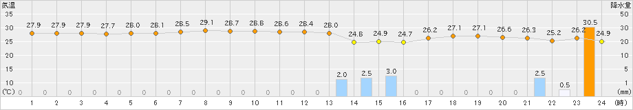 種子島(>2020年07月24日)のアメダスグラフ