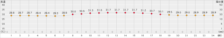 下地島(>2020年07月24日)のアメダスグラフ