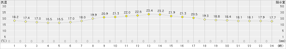 新篠津(>2020年07月25日)のアメダスグラフ