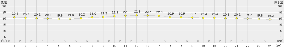 八戸(>2020年07月25日)のアメダスグラフ