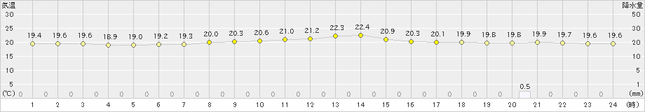 普代(>2020年07月25日)のアメダスグラフ