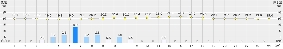 気仙沼(>2020年07月25日)のアメダスグラフ