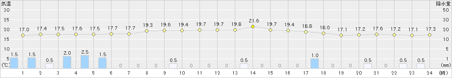 奥日光(>2020年07月25日)のアメダスグラフ