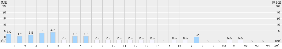 榛名山(>2020年07月25日)のアメダスグラフ