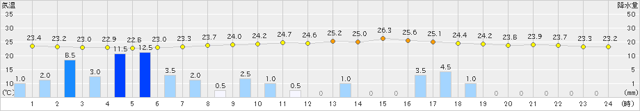 鳩山(>2020年07月25日)のアメダスグラフ