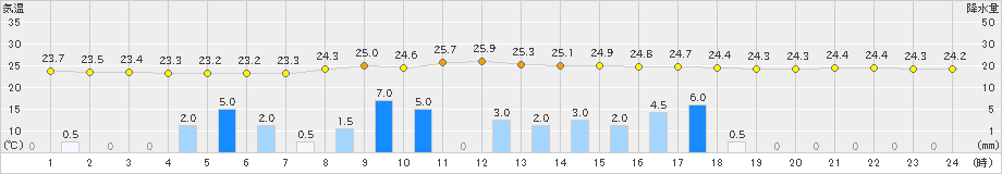 さいたま(>2020年07月25日)のアメダスグラフ