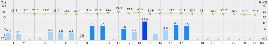 八王子(>2020年07月25日)のアメダスグラフ