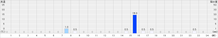 利島(>2020年07月25日)のアメダスグラフ
