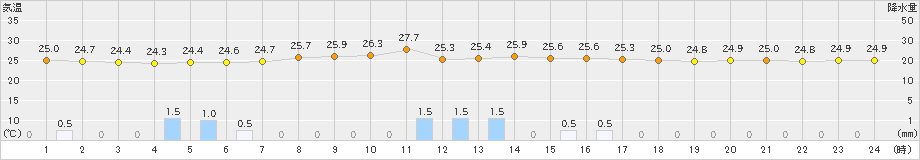 辻堂(>2020年07月25日)のアメダスグラフ