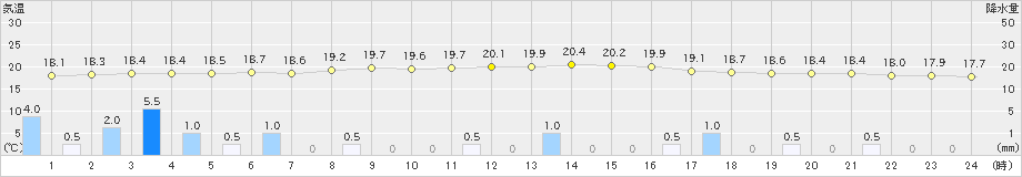 軽井沢(>2020年07月25日)のアメダスグラフ